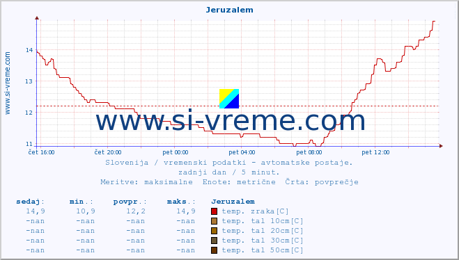 POVPREČJE :: Jeruzalem :: temp. zraka | vlaga | smer vetra | hitrost vetra | sunki vetra | tlak | padavine | sonce | temp. tal  5cm | temp. tal 10cm | temp. tal 20cm | temp. tal 30cm | temp. tal 50cm :: zadnji dan / 5 minut.