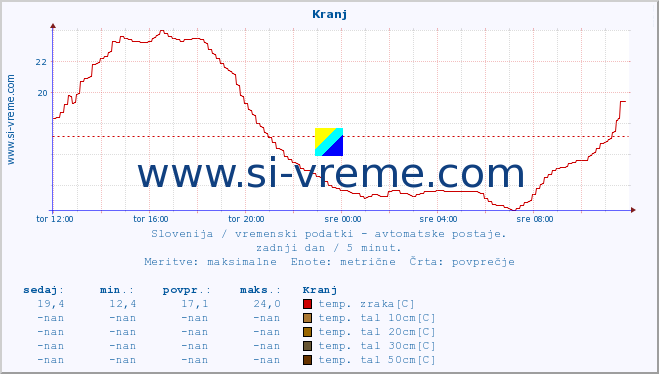 POVPREČJE :: Kranj :: temp. zraka | vlaga | smer vetra | hitrost vetra | sunki vetra | tlak | padavine | sonce | temp. tal  5cm | temp. tal 10cm | temp. tal 20cm | temp. tal 30cm | temp. tal 50cm :: zadnji dan / 5 minut.