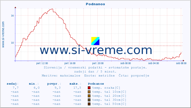 POVPREČJE :: Podnanos :: temp. zraka | vlaga | smer vetra | hitrost vetra | sunki vetra | tlak | padavine | sonce | temp. tal  5cm | temp. tal 10cm | temp. tal 20cm | temp. tal 30cm | temp. tal 50cm :: zadnji dan / 5 minut.