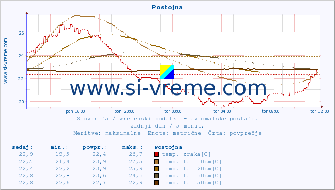 POVPREČJE :: Postojna :: temp. zraka | vlaga | smer vetra | hitrost vetra | sunki vetra | tlak | padavine | sonce | temp. tal  5cm | temp. tal 10cm | temp. tal 20cm | temp. tal 30cm | temp. tal 50cm :: zadnji dan / 5 minut.