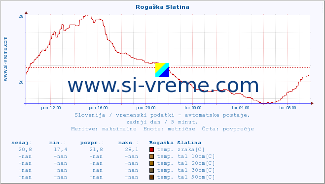 POVPREČJE :: Rogaška Slatina :: temp. zraka | vlaga | smer vetra | hitrost vetra | sunki vetra | tlak | padavine | sonce | temp. tal  5cm | temp. tal 10cm | temp. tal 20cm | temp. tal 30cm | temp. tal 50cm :: zadnji dan / 5 minut.