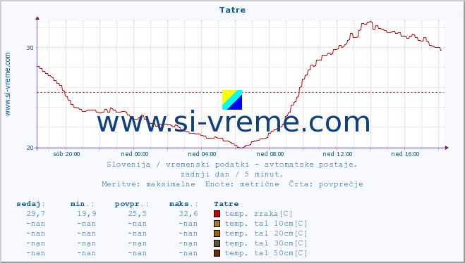 POVPREČJE :: Tatre :: temp. zraka | vlaga | smer vetra | hitrost vetra | sunki vetra | tlak | padavine | sonce | temp. tal  5cm | temp. tal 10cm | temp. tal 20cm | temp. tal 30cm | temp. tal 50cm :: zadnji dan / 5 minut.