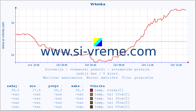 POVPREČJE :: Vrhnika :: temp. zraka | vlaga | smer vetra | hitrost vetra | sunki vetra | tlak | padavine | sonce | temp. tal  5cm | temp. tal 10cm | temp. tal 20cm | temp. tal 30cm | temp. tal 50cm :: zadnji dan / 5 minut.