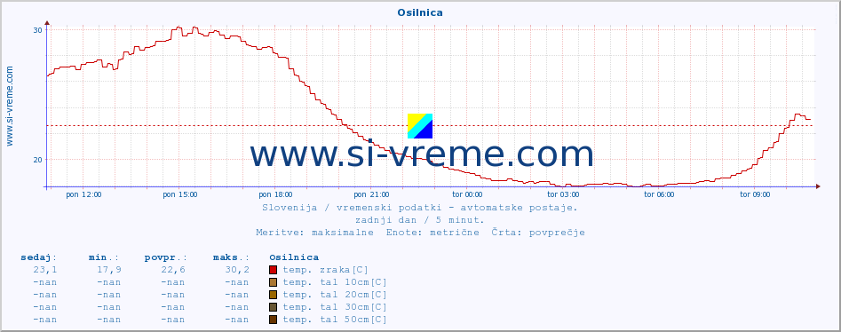 POVPREČJE :: Osilnica :: temp. zraka | vlaga | smer vetra | hitrost vetra | sunki vetra | tlak | padavine | sonce | temp. tal  5cm | temp. tal 10cm | temp. tal 20cm | temp. tal 30cm | temp. tal 50cm :: zadnji dan / 5 minut.