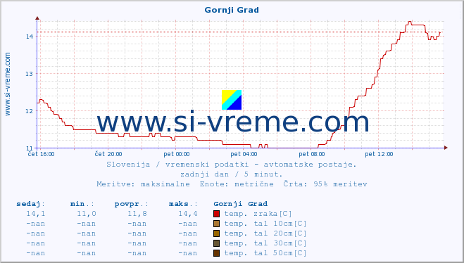 POVPREČJE :: Gornji Grad :: temp. zraka | vlaga | smer vetra | hitrost vetra | sunki vetra | tlak | padavine | sonce | temp. tal  5cm | temp. tal 10cm | temp. tal 20cm | temp. tal 30cm | temp. tal 50cm :: zadnji dan / 5 minut.