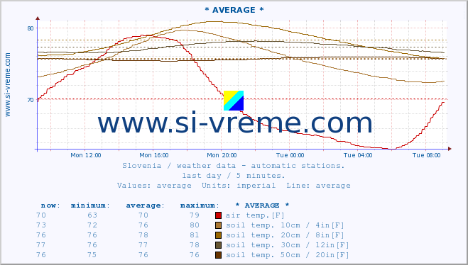 Slovenia : weather data - automatic stations. :: * AVERAGE * :: air temp. | humi- dity | wind dir. | wind speed | wind gusts | air pressure | precipi- tation | sun strength | soil temp. 5cm / 2in | soil temp. 10cm / 4in | soil temp. 20cm / 8in | soil temp. 30cm / 12in | soil temp. 50cm / 20in :: last day / 5 minutes.