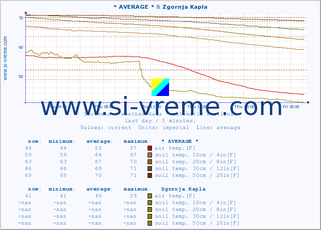  :: * AVERAGE * & Zgornja Kapla :: air temp. | humi- dity | wind dir. | wind speed | wind gusts | air pressure | precipi- tation | sun strength | soil temp. 5cm / 2in | soil temp. 10cm / 4in | soil temp. 20cm / 8in | soil temp. 30cm / 12in | soil temp. 50cm / 20in :: last day / 5 minutes.