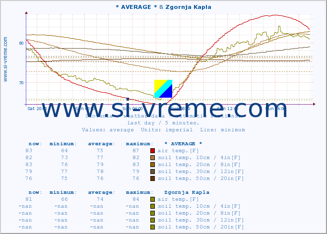  :: * AVERAGE * & Zgornja Kapla :: air temp. | humi- dity | wind dir. | wind speed | wind gusts | air pressure | precipi- tation | sun strength | soil temp. 5cm / 2in | soil temp. 10cm / 4in | soil temp. 20cm / 8in | soil temp. 30cm / 12in | soil temp. 50cm / 20in :: last day / 5 minutes.