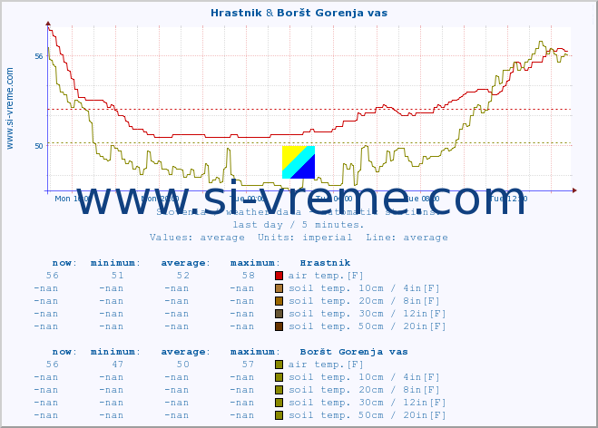  :: Hrastnik & Boršt Gorenja vas :: air temp. | humi- dity | wind dir. | wind speed | wind gusts | air pressure | precipi- tation | sun strength | soil temp. 5cm / 2in | soil temp. 10cm / 4in | soil temp. 20cm / 8in | soil temp. 30cm / 12in | soil temp. 50cm / 20in :: last day / 5 minutes.