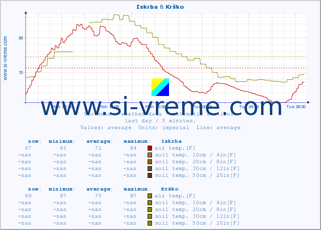  :: Iskrba & Krško :: air temp. | humi- dity | wind dir. | wind speed | wind gusts | air pressure | precipi- tation | sun strength | soil temp. 5cm / 2in | soil temp. 10cm / 4in | soil temp. 20cm / 8in | soil temp. 30cm / 12in | soil temp. 50cm / 20in :: last day / 5 minutes.