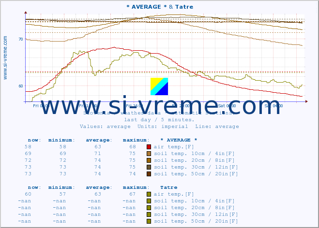  :: * AVERAGE * & Tatre :: air temp. | humi- dity | wind dir. | wind speed | wind gusts | air pressure | precipi- tation | sun strength | soil temp. 5cm / 2in | soil temp. 10cm / 4in | soil temp. 20cm / 8in | soil temp. 30cm / 12in | soil temp. 50cm / 20in :: last day / 5 minutes.