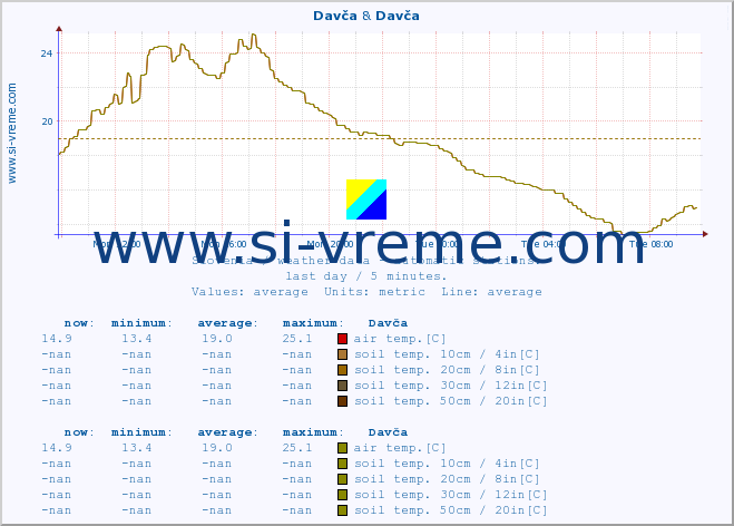  :: Davča & Davča :: air temp. | humi- dity | wind dir. | wind speed | wind gusts | air pressure | precipi- tation | sun strength | soil temp. 5cm / 2in | soil temp. 10cm / 4in | soil temp. 20cm / 8in | soil temp. 30cm / 12in | soil temp. 50cm / 20in :: last day / 5 minutes.