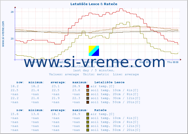  :: Letališče Lesce & Rateče :: air temp. | humi- dity | wind dir. | wind speed | wind gusts | air pressure | precipi- tation | sun strength | soil temp. 5cm / 2in | soil temp. 10cm / 4in | soil temp. 20cm / 8in | soil temp. 30cm / 12in | soil temp. 50cm / 20in :: last day / 5 minutes.