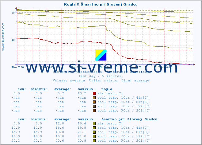  :: Rogla & Šmartno pri Slovenj Gradcu :: air temp. | humi- dity | wind dir. | wind speed | wind gusts | air pressure | precipi- tation | sun strength | soil temp. 5cm / 2in | soil temp. 10cm / 4in | soil temp. 20cm / 8in | soil temp. 30cm / 12in | soil temp. 50cm / 20in :: last day / 5 minutes.