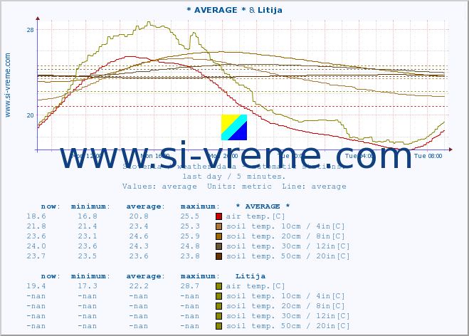  :: * AVERAGE * & Litija :: air temp. | humi- dity | wind dir. | wind speed | wind gusts | air pressure | precipi- tation | sun strength | soil temp. 5cm / 2in | soil temp. 10cm / 4in | soil temp. 20cm / 8in | soil temp. 30cm / 12in | soil temp. 50cm / 20in :: last day / 5 minutes.