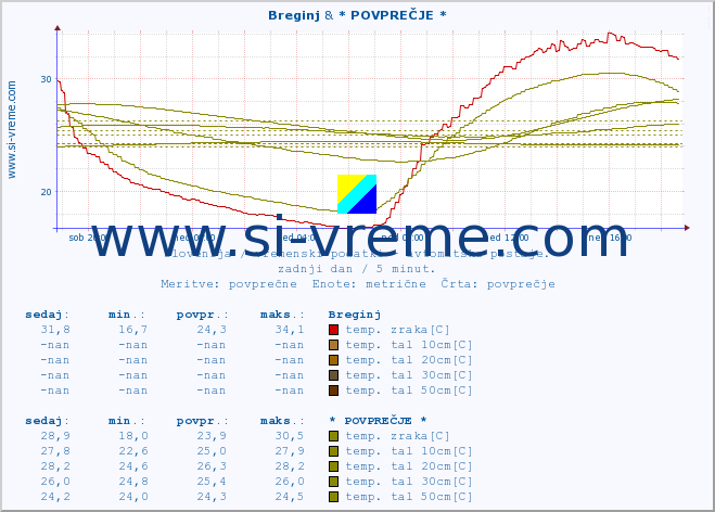 POVPREČJE :: Breginj & * POVPREČJE * :: temp. zraka | vlaga | smer vetra | hitrost vetra | sunki vetra | tlak | padavine | sonce | temp. tal  5cm | temp. tal 10cm | temp. tal 20cm | temp. tal 30cm | temp. tal 50cm :: zadnji dan / 5 minut.