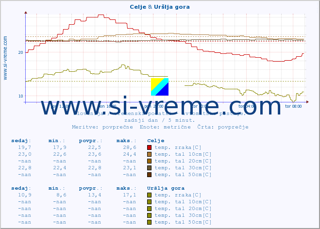 POVPREČJE :: Celje & Uršlja gora :: temp. zraka | vlaga | smer vetra | hitrost vetra | sunki vetra | tlak | padavine | sonce | temp. tal  5cm | temp. tal 10cm | temp. tal 20cm | temp. tal 30cm | temp. tal 50cm :: zadnji dan / 5 minut.