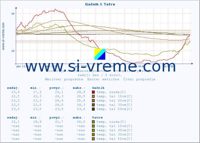 POVPREČJE :: Gačnik & Tatre :: temp. zraka | vlaga | smer vetra | hitrost vetra | sunki vetra | tlak | padavine | sonce | temp. tal  5cm | temp. tal 10cm | temp. tal 20cm | temp. tal 30cm | temp. tal 50cm :: zadnji dan / 5 minut.