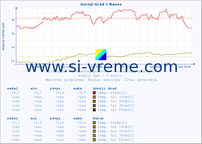 POVPREČJE :: Gornji Grad & Nanos :: temp. zraka | vlaga | smer vetra | hitrost vetra | sunki vetra | tlak | padavine | sonce | temp. tal  5cm | temp. tal 10cm | temp. tal 20cm | temp. tal 30cm | temp. tal 50cm :: zadnji dan / 5 minut.