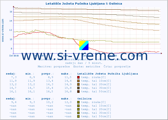 POVPREČJE :: Letališče Jožeta Pučnika Ljubljana & Osilnica :: temp. zraka | vlaga | smer vetra | hitrost vetra | sunki vetra | tlak | padavine | sonce | temp. tal  5cm | temp. tal 10cm | temp. tal 20cm | temp. tal 30cm | temp. tal 50cm :: zadnji dan / 5 minut.