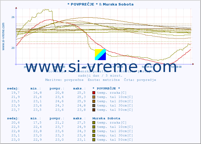 POVPREČJE :: * POVPREČJE * & Murska Sobota :: temp. zraka | vlaga | smer vetra | hitrost vetra | sunki vetra | tlak | padavine | sonce | temp. tal  5cm | temp. tal 10cm | temp. tal 20cm | temp. tal 30cm | temp. tal 50cm :: zadnji dan / 5 minut.