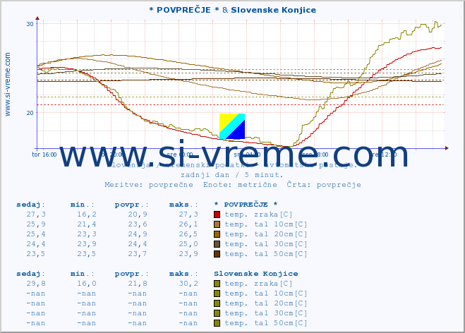 POVPREČJE :: * POVPREČJE * & Slovenske Konjice :: temp. zraka | vlaga | smer vetra | hitrost vetra | sunki vetra | tlak | padavine | sonce | temp. tal  5cm | temp. tal 10cm | temp. tal 20cm | temp. tal 30cm | temp. tal 50cm :: zadnji dan / 5 minut.