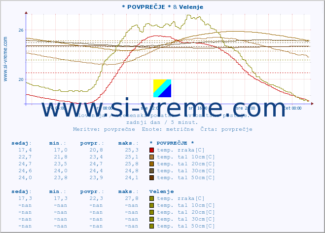 POVPREČJE :: * POVPREČJE * & Velenje :: temp. zraka | vlaga | smer vetra | hitrost vetra | sunki vetra | tlak | padavine | sonce | temp. tal  5cm | temp. tal 10cm | temp. tal 20cm | temp. tal 30cm | temp. tal 50cm :: zadnji dan / 5 minut.