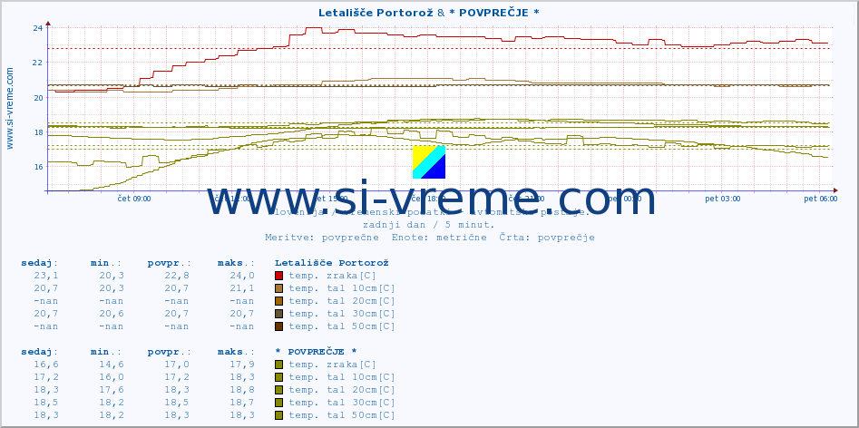 POVPREČJE :: Letališče Portorož & * POVPREČJE * :: temp. zraka | vlaga | smer vetra | hitrost vetra | sunki vetra | tlak | padavine | sonce | temp. tal  5cm | temp. tal 10cm | temp. tal 20cm | temp. tal 30cm | temp. tal 50cm :: zadnji dan / 5 minut.