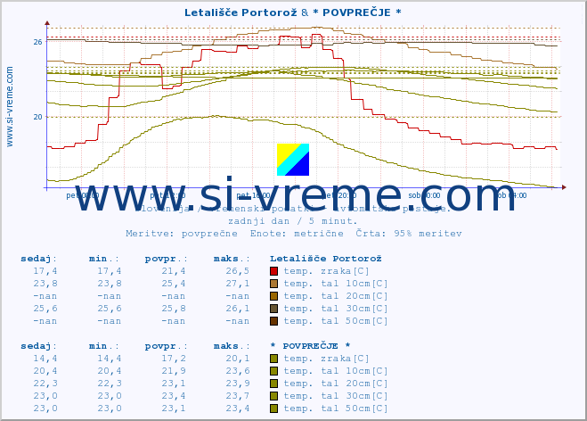 POVPREČJE :: Letališče Portorož & * POVPREČJE * :: temp. zraka | vlaga | smer vetra | hitrost vetra | sunki vetra | tlak | padavine | sonce | temp. tal  5cm | temp. tal 10cm | temp. tal 20cm | temp. tal 30cm | temp. tal 50cm :: zadnji dan / 5 minut.