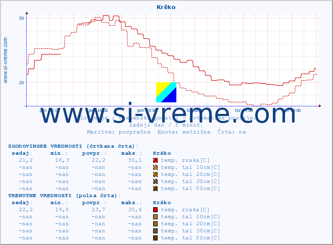 POVPREČJE :: Krško :: temp. zraka | vlaga | smer vetra | hitrost vetra | sunki vetra | tlak | padavine | sonce | temp. tal  5cm | temp. tal 10cm | temp. tal 20cm | temp. tal 30cm | temp. tal 50cm :: zadnji dan / 5 minut.