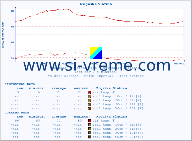  :: Rogaška Slatina :: air temp. | humi- dity | wind dir. | wind speed | wind gusts | air pressure | precipi- tation | sun strength | soil temp. 5cm / 2in | soil temp. 10cm / 4in | soil temp. 20cm / 8in | soil temp. 30cm / 12in | soil temp. 50cm / 20in :: last day / 5 minutes.