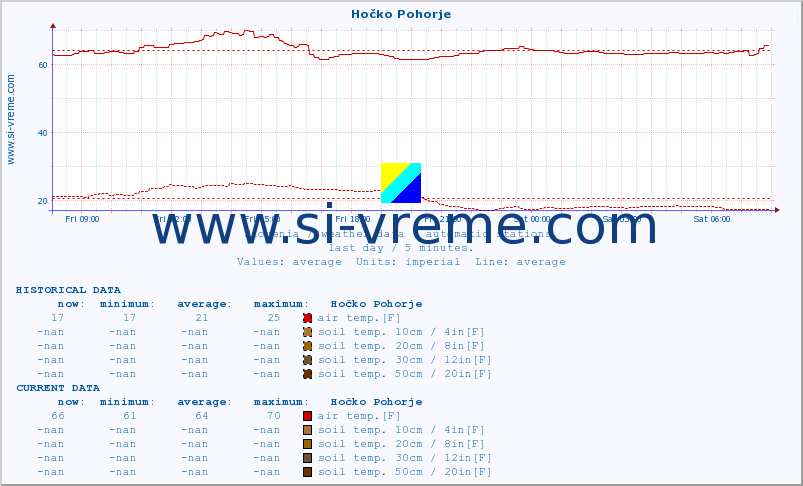  :: Hočko Pohorje :: air temp. | humi- dity | wind dir. | wind speed | wind gusts | air pressure | precipi- tation | sun strength | soil temp. 5cm / 2in | soil temp. 10cm / 4in | soil temp. 20cm / 8in | soil temp. 30cm / 12in | soil temp. 50cm / 20in :: last day / 5 minutes.