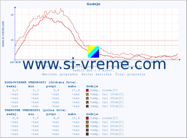 POVPREČJE :: Godnje :: temp. zraka | vlaga | smer vetra | hitrost vetra | sunki vetra | tlak | padavine | sonce | temp. tal  5cm | temp. tal 10cm | temp. tal 20cm | temp. tal 30cm | temp. tal 50cm :: zadnji dan / 5 minut.