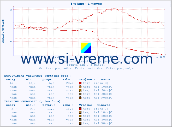 POVPREČJE :: Trojane - Limovce :: temp. zraka | vlaga | smer vetra | hitrost vetra | sunki vetra | tlak | padavine | sonce | temp. tal  5cm | temp. tal 10cm | temp. tal 20cm | temp. tal 30cm | temp. tal 50cm :: zadnji dan / 5 minut.