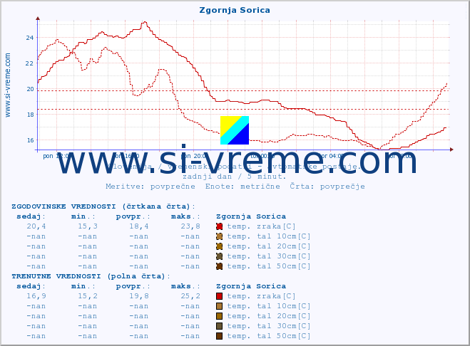 POVPREČJE :: Zgornja Sorica :: temp. zraka | vlaga | smer vetra | hitrost vetra | sunki vetra | tlak | padavine | sonce | temp. tal  5cm | temp. tal 10cm | temp. tal 20cm | temp. tal 30cm | temp. tal 50cm :: zadnji dan / 5 minut.