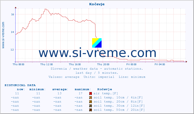  :: Kočevje :: air temp. | humi- dity | wind dir. | wind speed | wind gusts | air pressure | precipi- tation | sun strength | soil temp. 5cm / 2in | soil temp. 10cm / 4in | soil temp. 20cm / 8in | soil temp. 30cm / 12in | soil temp. 50cm / 20in :: last day / 5 minutes.