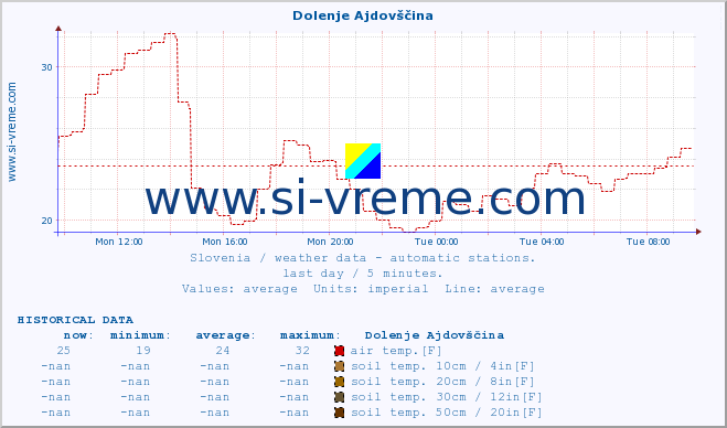  :: Dolenje Ajdovščina :: air temp. | humi- dity | wind dir. | wind speed | wind gusts | air pressure | precipi- tation | sun strength | soil temp. 5cm / 2in | soil temp. 10cm / 4in | soil temp. 20cm / 8in | soil temp. 30cm / 12in | soil temp. 50cm / 20in :: last day / 5 minutes.