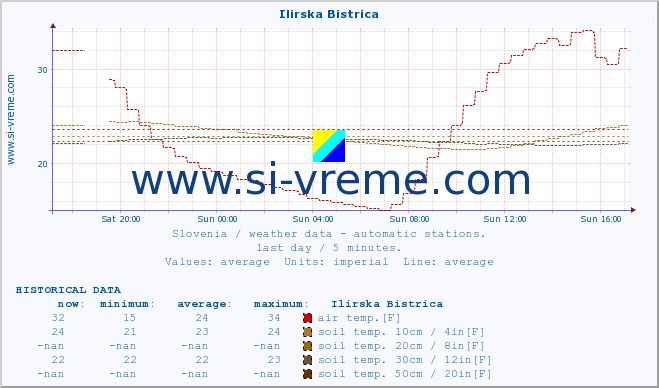  :: Ilirska Bistrica :: air temp. | humi- dity | wind dir. | wind speed | wind gusts | air pressure | precipi- tation | sun strength | soil temp. 5cm / 2in | soil temp. 10cm / 4in | soil temp. 20cm / 8in | soil temp. 30cm / 12in | soil temp. 50cm / 20in :: last day / 5 minutes.