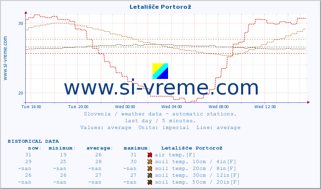  :: Letališče Portorož :: air temp. | humi- dity | wind dir. | wind speed | wind gusts | air pressure | precipi- tation | sun strength | soil temp. 5cm / 2in | soil temp. 10cm / 4in | soil temp. 20cm / 8in | soil temp. 30cm / 12in | soil temp. 50cm / 20in :: last day / 5 minutes.