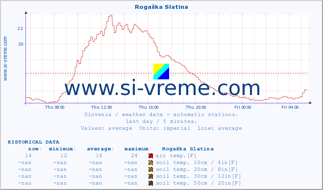  :: Rogaška Slatina :: air temp. | humi- dity | wind dir. | wind speed | wind gusts | air pressure | precipi- tation | sun strength | soil temp. 5cm / 2in | soil temp. 10cm / 4in | soil temp. 20cm / 8in | soil temp. 30cm / 12in | soil temp. 50cm / 20in :: last day / 5 minutes.