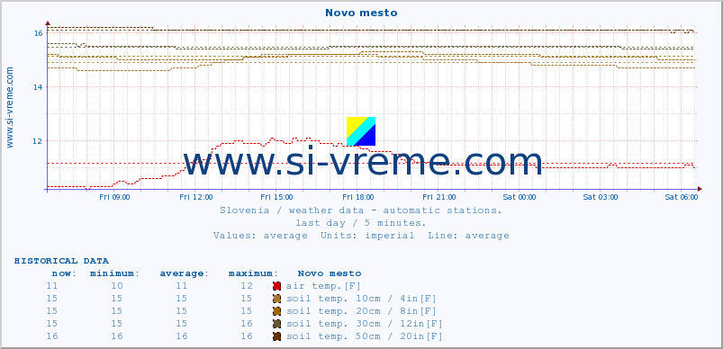  :: Novo mesto :: air temp. | humi- dity | wind dir. | wind speed | wind gusts | air pressure | precipi- tation | sun strength | soil temp. 5cm / 2in | soil temp. 10cm / 4in | soil temp. 20cm / 8in | soil temp. 30cm / 12in | soil temp. 50cm / 20in :: last day / 5 minutes.