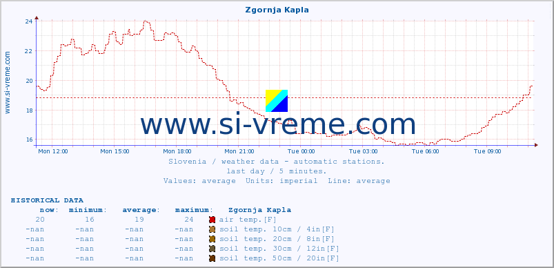  :: Zgornja Kapla :: air temp. | humi- dity | wind dir. | wind speed | wind gusts | air pressure | precipi- tation | sun strength | soil temp. 5cm / 2in | soil temp. 10cm / 4in | soil temp. 20cm / 8in | soil temp. 30cm / 12in | soil temp. 50cm / 20in :: last day / 5 minutes.