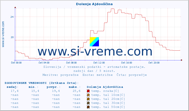 POVPREČJE :: Dolenje Ajdovščina :: temp. zraka | vlaga | smer vetra | hitrost vetra | sunki vetra | tlak | padavine | sonce | temp. tal  5cm | temp. tal 10cm | temp. tal 20cm | temp. tal 30cm | temp. tal 50cm :: zadnji dan / 5 minut.