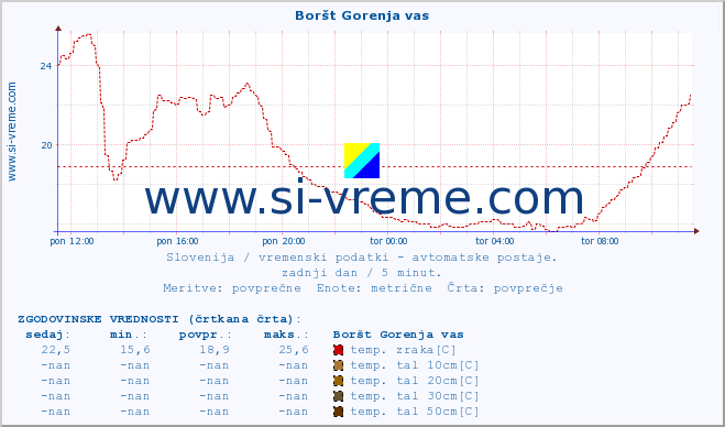 POVPREČJE :: Boršt Gorenja vas :: temp. zraka | vlaga | smer vetra | hitrost vetra | sunki vetra | tlak | padavine | sonce | temp. tal  5cm | temp. tal 10cm | temp. tal 20cm | temp. tal 30cm | temp. tal 50cm :: zadnji dan / 5 minut.