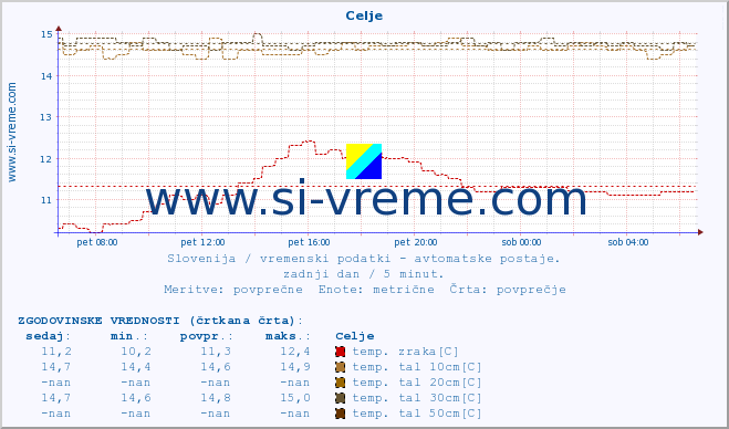 POVPREČJE :: Celje :: temp. zraka | vlaga | smer vetra | hitrost vetra | sunki vetra | tlak | padavine | sonce | temp. tal  5cm | temp. tal 10cm | temp. tal 20cm | temp. tal 30cm | temp. tal 50cm :: zadnji dan / 5 minut.