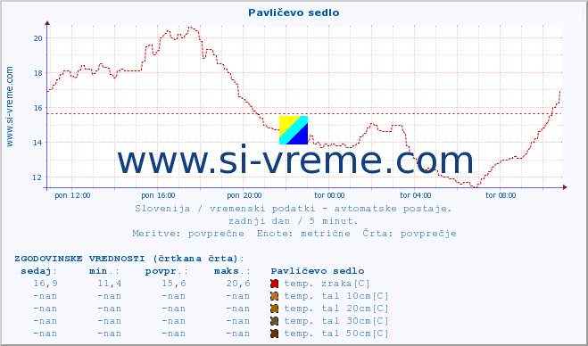 POVPREČJE :: Pavličevo sedlo :: temp. zraka | vlaga | smer vetra | hitrost vetra | sunki vetra | tlak | padavine | sonce | temp. tal  5cm | temp. tal 10cm | temp. tal 20cm | temp. tal 30cm | temp. tal 50cm :: zadnji dan / 5 minut.