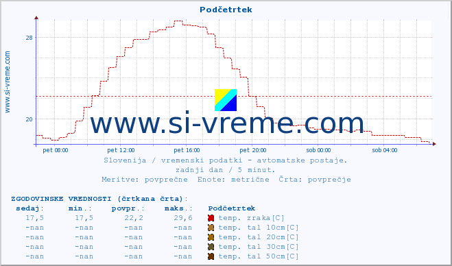 POVPREČJE :: Podčetrtek :: temp. zraka | vlaga | smer vetra | hitrost vetra | sunki vetra | tlak | padavine | sonce | temp. tal  5cm | temp. tal 10cm | temp. tal 20cm | temp. tal 30cm | temp. tal 50cm :: zadnji dan / 5 minut.