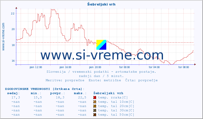 POVPREČJE :: Šebreljski vrh :: temp. zraka | vlaga | smer vetra | hitrost vetra | sunki vetra | tlak | padavine | sonce | temp. tal  5cm | temp. tal 10cm | temp. tal 20cm | temp. tal 30cm | temp. tal 50cm :: zadnji dan / 5 minut.