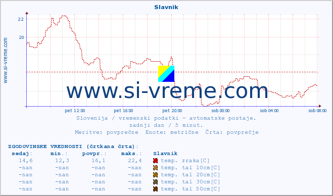 POVPREČJE :: Slavnik :: temp. zraka | vlaga | smer vetra | hitrost vetra | sunki vetra | tlak | padavine | sonce | temp. tal  5cm | temp. tal 10cm | temp. tal 20cm | temp. tal 30cm | temp. tal 50cm :: zadnji dan / 5 minut.