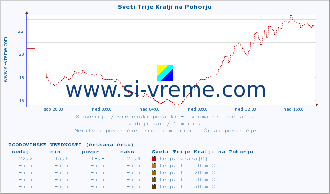 POVPREČJE :: Sveti Trije Kralji na Pohorju :: temp. zraka | vlaga | smer vetra | hitrost vetra | sunki vetra | tlak | padavine | sonce | temp. tal  5cm | temp. tal 10cm | temp. tal 20cm | temp. tal 30cm | temp. tal 50cm :: zadnji dan / 5 minut.